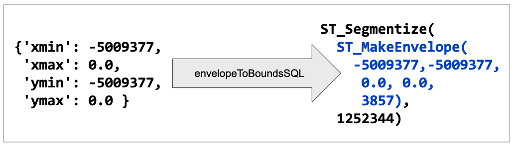 boundsToSql