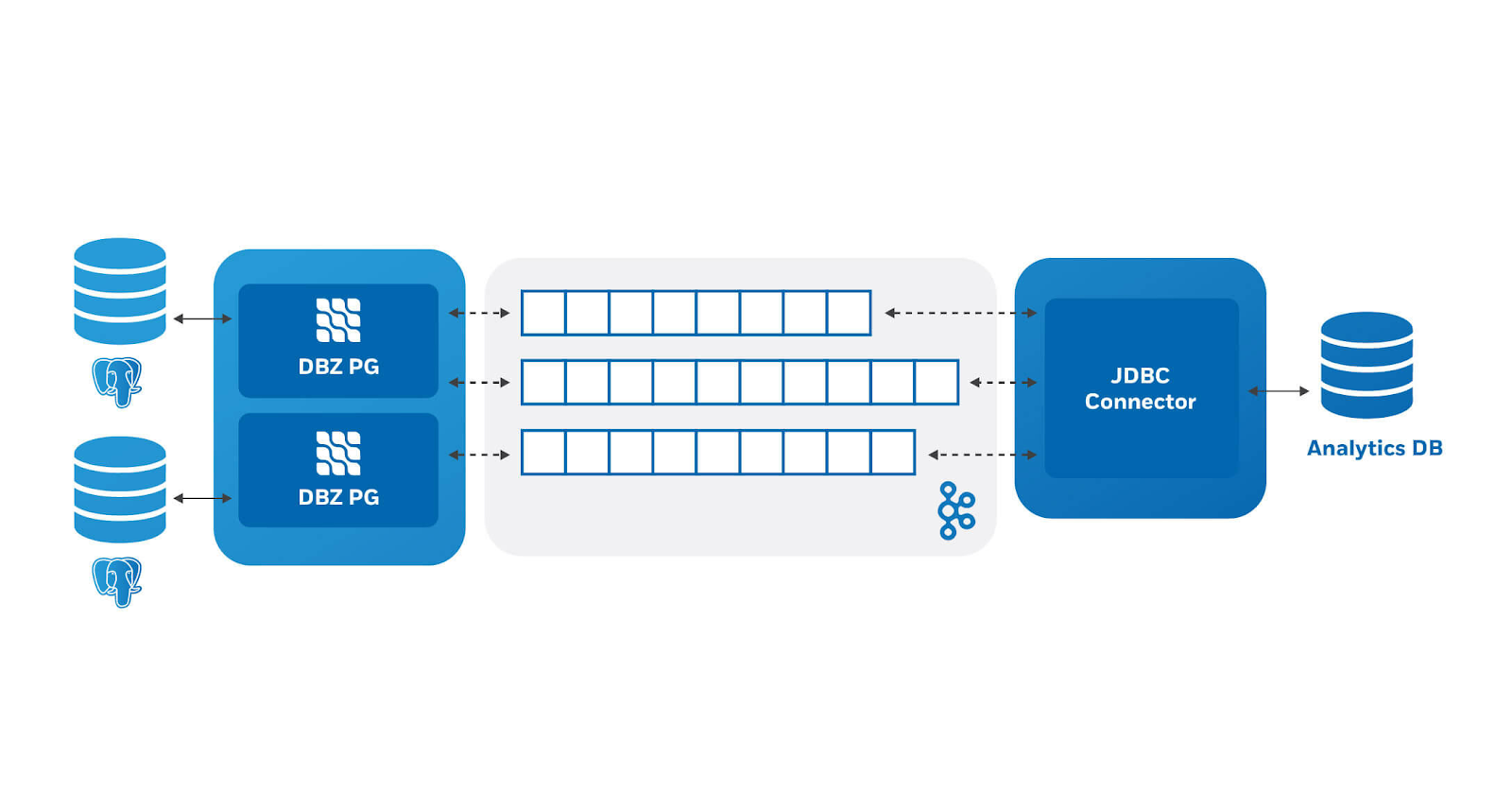 Change Data Capture using Debezium