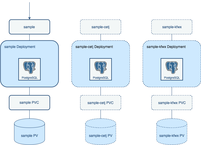 Crunchy PostgreSQL for Kubernetes Operator Normal