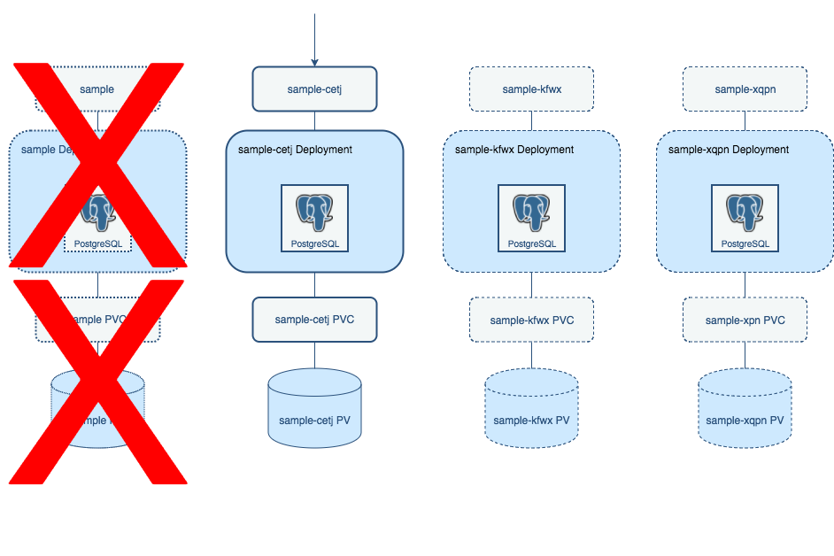 Crunchy PostgreSQL for Kubernetes Failover