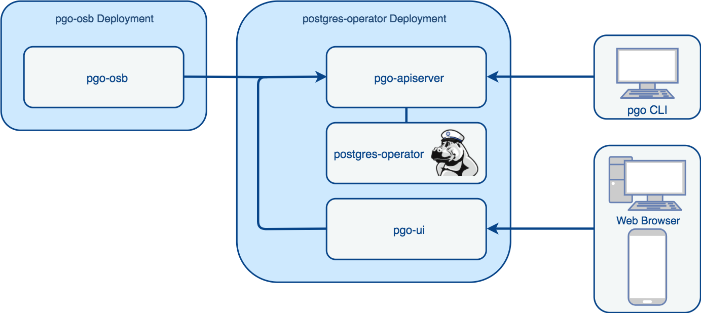 crunchy-postgresql-operator-architecture-2-Operator Architecture-arch