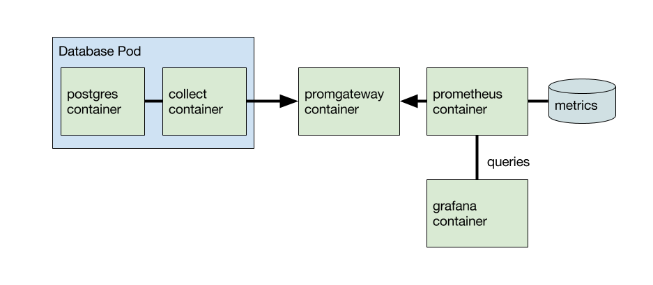 Crunchy_Containers_-_PostgreSQL_Metrics_Collection-1.png