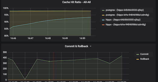 PostgreSQL Monitoring for Application Developers: The DBA Fundamentals