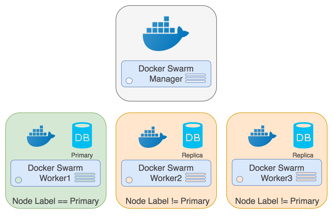 PostgreSQL Docker Swarm Primary Replica Cluster