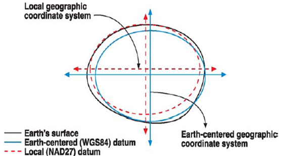 earthCenteredDatum