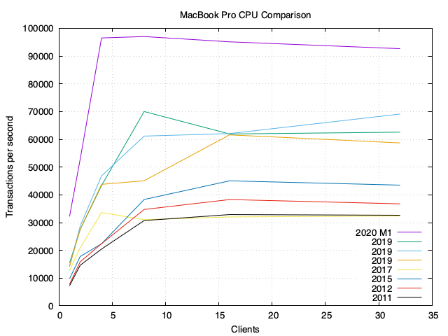 PostgreSQL Benchmarks: Apple ARM M1 MacBook Pro 2020