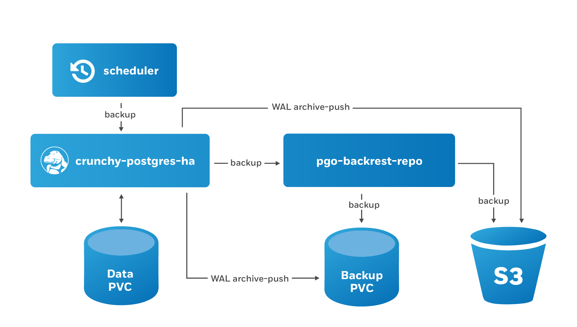 postgresql-cluster-dr-schedule