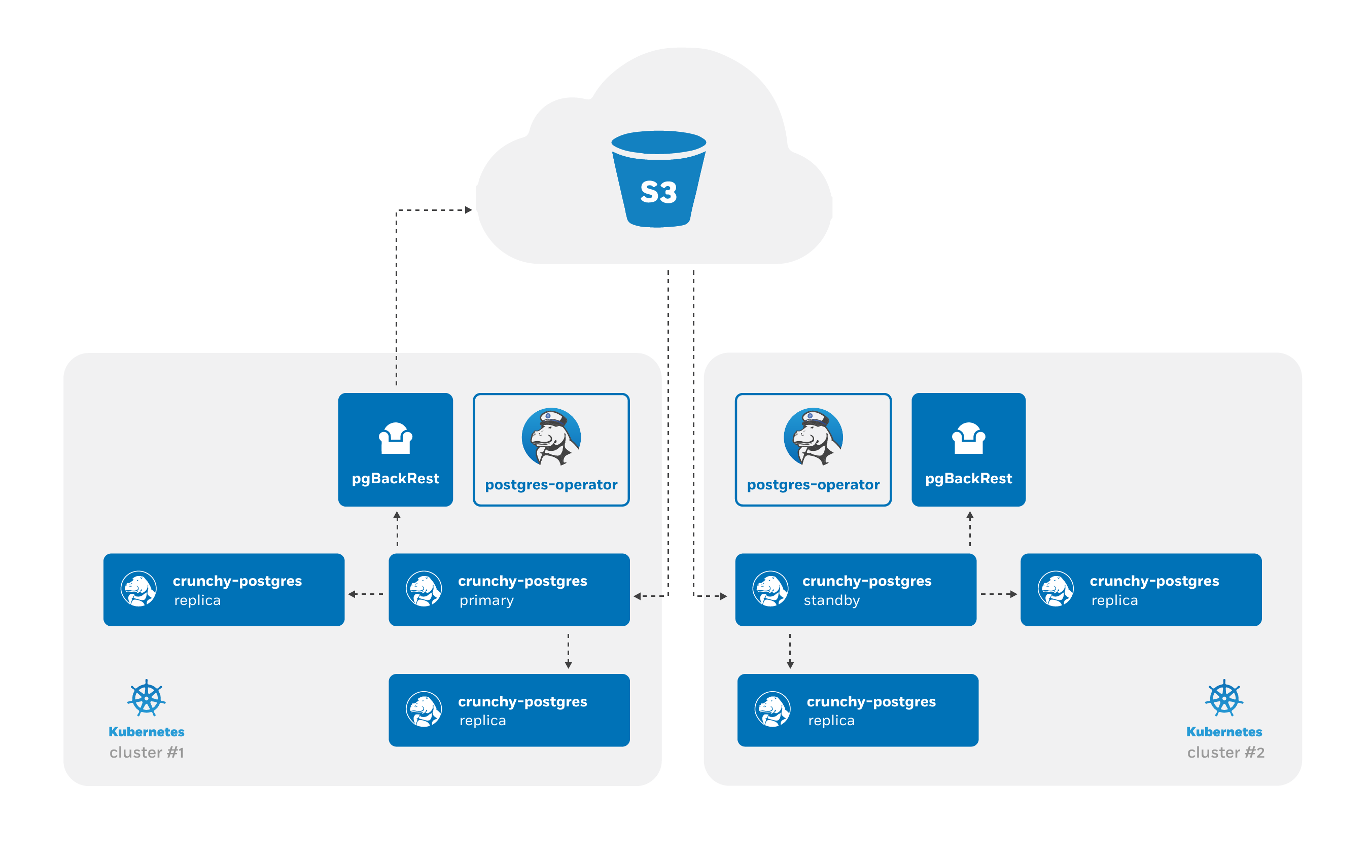 postgresql-ha-multi-data-center