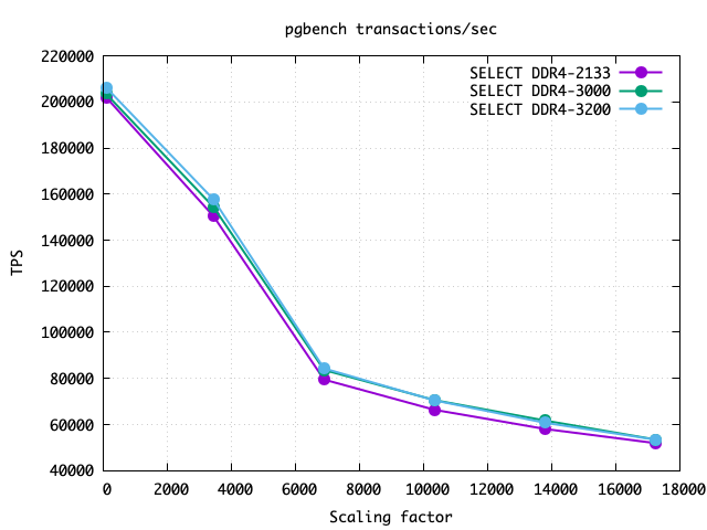 PostgreSQL 13 Benchmark: Memory Speed vs. TPS