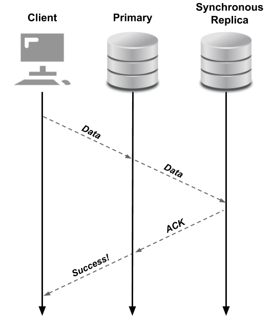 synchronous replication